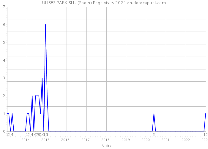 ULISES PARK SLL. (Spain) Page visits 2024 