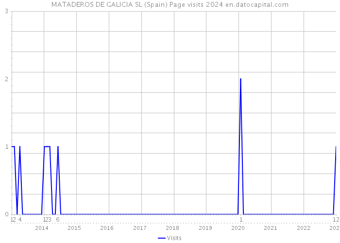 MATADEROS DE GALICIA SL (Spain) Page visits 2024 