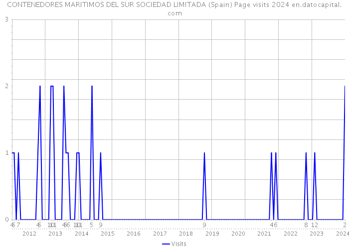 CONTENEDORES MARITIMOS DEL SUR SOCIEDAD LIMITADA (Spain) Page visits 2024 