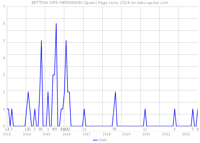 BETTINA KIPS-HERRMANN (Spain) Page visits 2024 