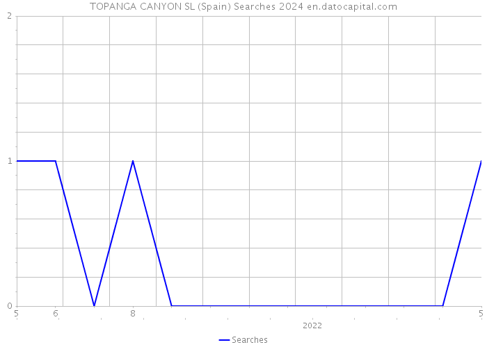 TOPANGA CANYON SL (Spain) Searches 2024 