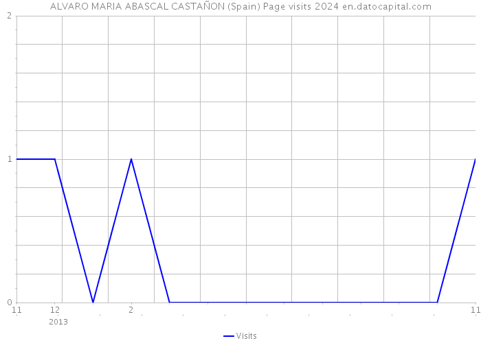 ALVARO MARIA ABASCAL CASTAÑON (Spain) Page visits 2024 
