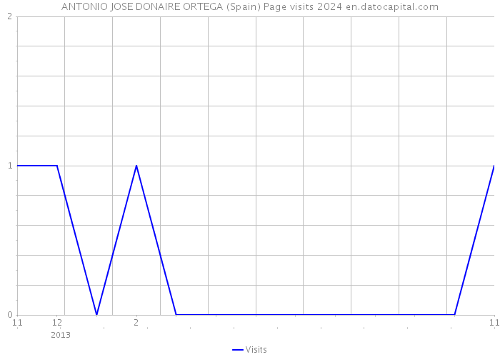 ANTONIO JOSE DONAIRE ORTEGA (Spain) Page visits 2024 