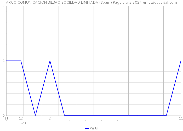 ARCO COMUNICACION BILBAO SOCIEDAD LIMITADA (Spain) Page visits 2024 