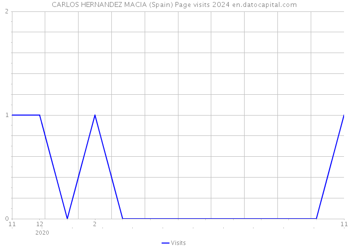 CARLOS HERNANDEZ MACIA (Spain) Page visits 2024 