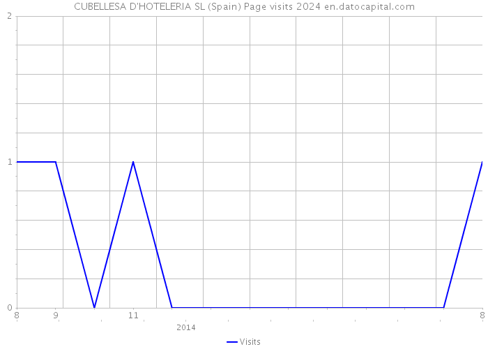 CUBELLESA D'HOTELERIA SL (Spain) Page visits 2024 