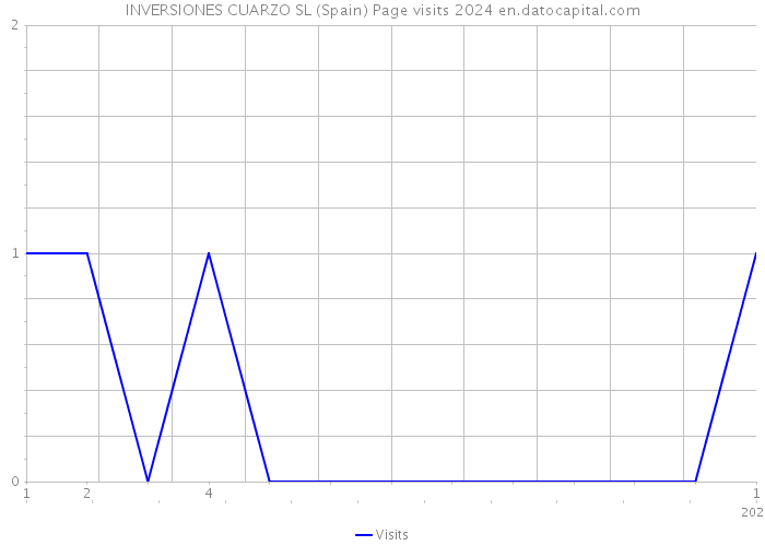 INVERSIONES CUARZO SL (Spain) Page visits 2024 