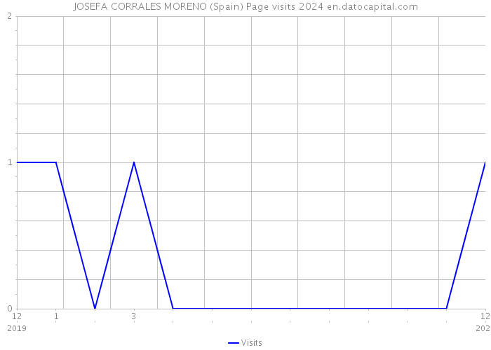 JOSEFA CORRALES MORENO (Spain) Page visits 2024 