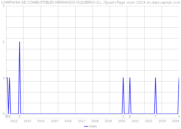 COMPANIA DE COMBUSTIBLES HERMANOS IZQUIERDO S.L. (Spain) Page visits 2024 