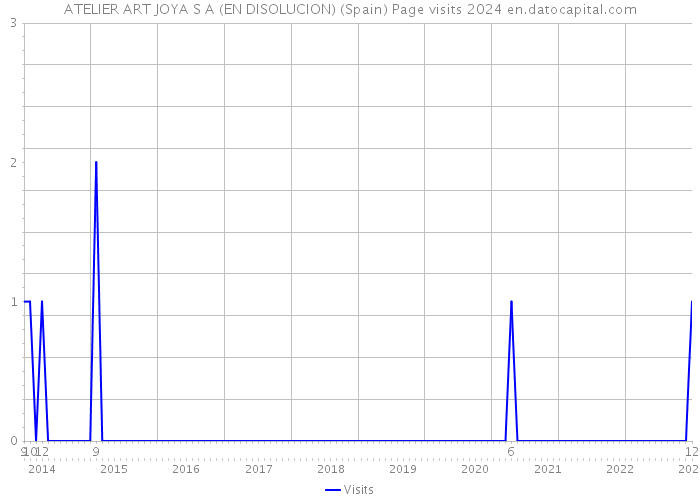 ATELIER ART JOYA S A (EN DISOLUCION) (Spain) Page visits 2024 
