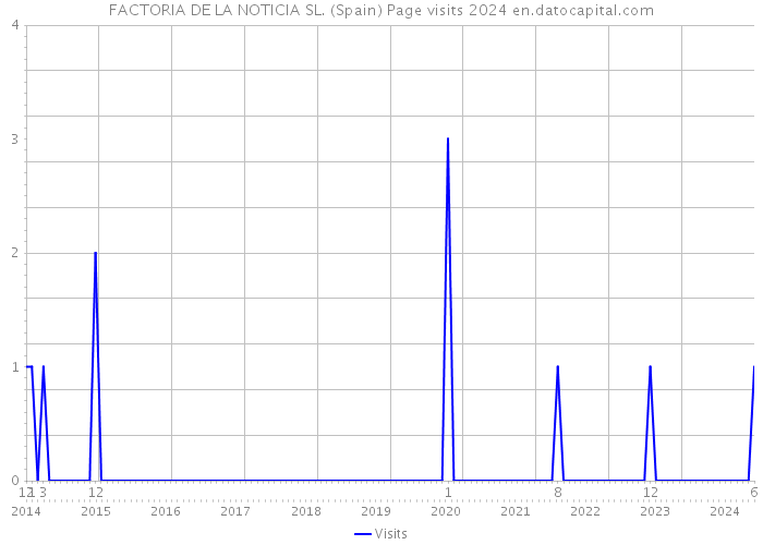 FACTORIA DE LA NOTICIA SL. (Spain) Page visits 2024 