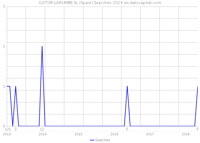 GOTOR LARUMBE SL (Spain) Searches 2024 