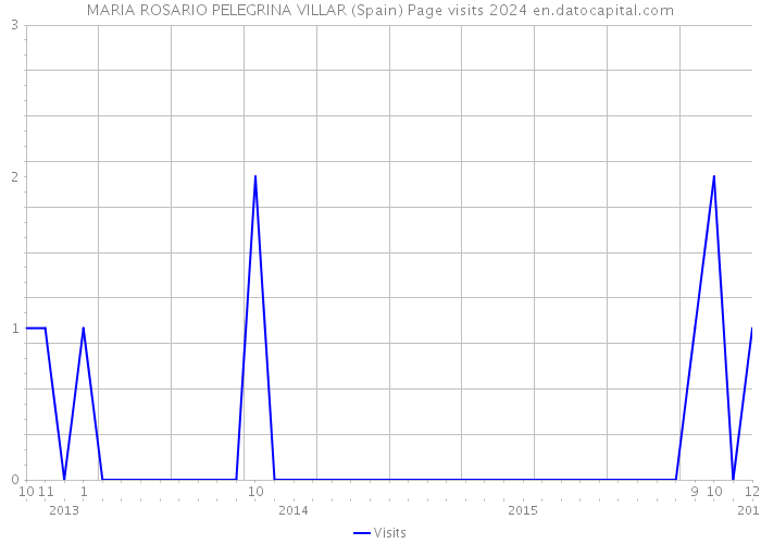 MARIA ROSARIO PELEGRINA VILLAR (Spain) Page visits 2024 