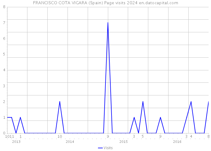 FRANCISCO COTA VIGARA (Spain) Page visits 2024 