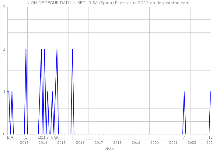 UNION DE SEGURIDAD UNISEGUR SA (Spain) Page visits 2024 