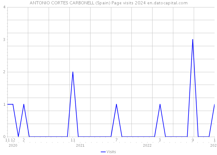 ANTONIO CORTES CARBONELL (Spain) Page visits 2024 