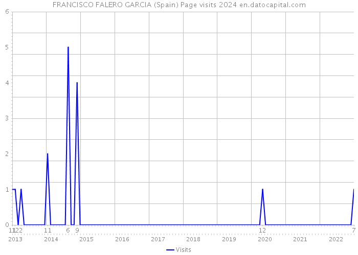 FRANCISCO FALERO GARCIA (Spain) Page visits 2024 
