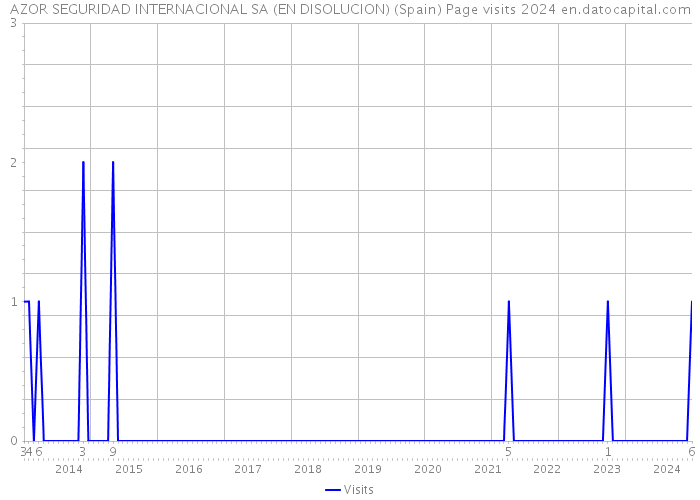 AZOR SEGURIDAD INTERNACIONAL SA (EN DISOLUCION) (Spain) Page visits 2024 