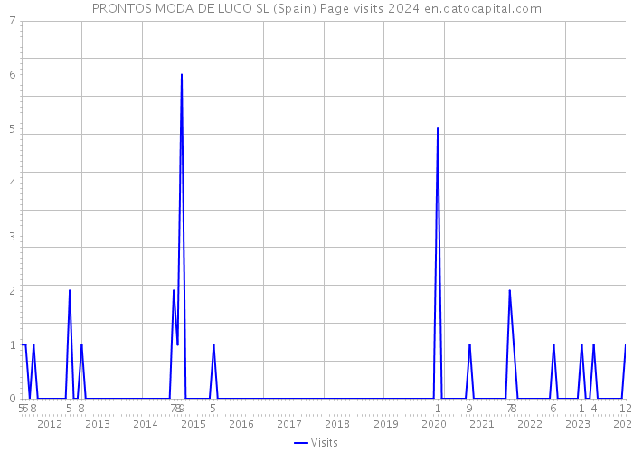 PRONTOS MODA DE LUGO SL (Spain) Page visits 2024 