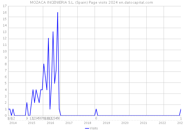MOZACA INGENIERIA S.L. (Spain) Page visits 2024 