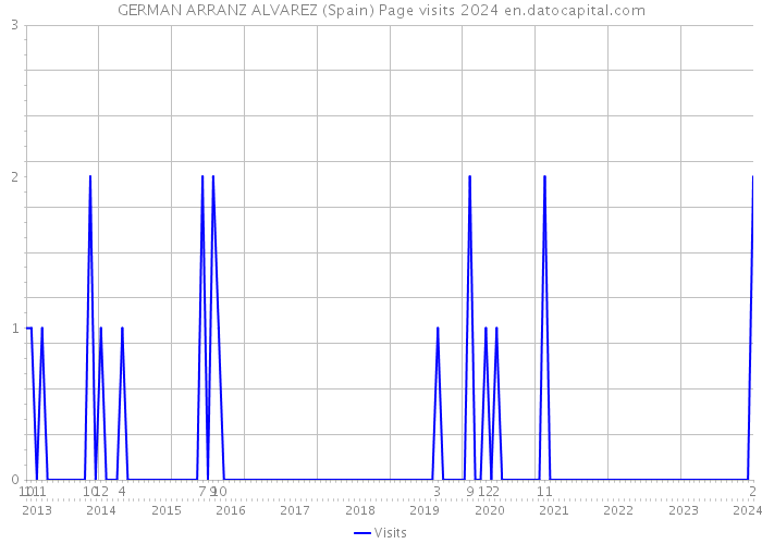 GERMAN ARRANZ ALVAREZ (Spain) Page visits 2024 