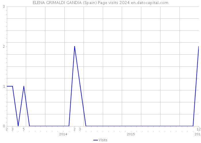 ELENA GRIMALDI GANDIA (Spain) Page visits 2024 