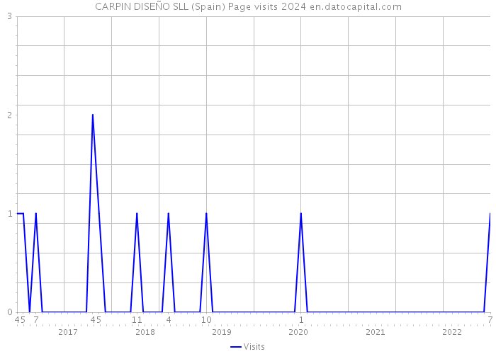 CARPIN DISEÑO SLL (Spain) Page visits 2024 