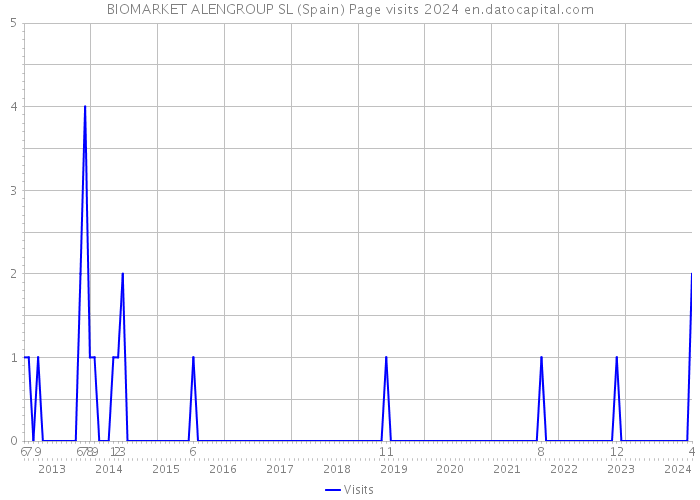 BIOMARKET ALENGROUP SL (Spain) Page visits 2024 