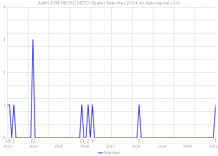 JUAN JOSE NEGRO NETO (Spain) Searches 2024 