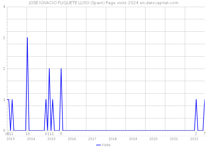 JOSE IGNACIO FLIQUETE LLISO (Spain) Page visits 2024 