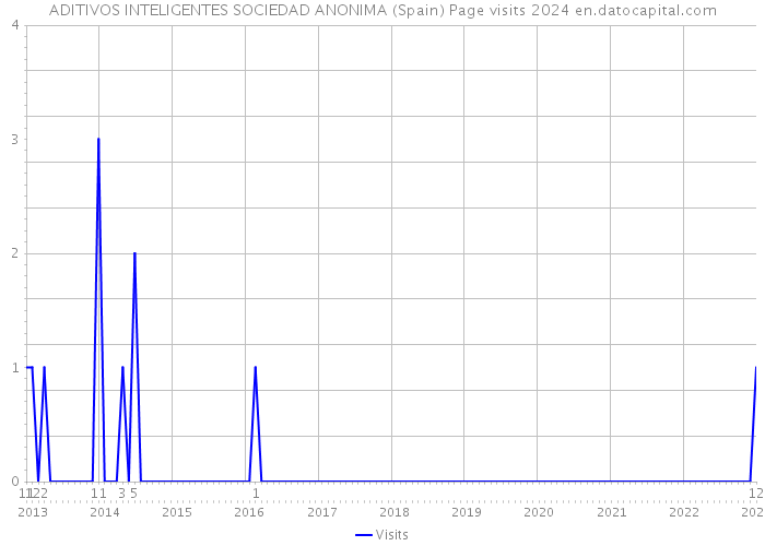 ADITIVOS INTELIGENTES SOCIEDAD ANONIMA (Spain) Page visits 2024 