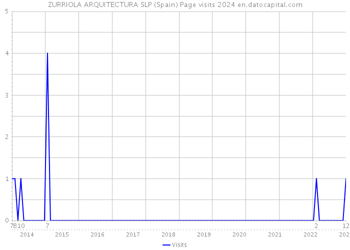 ZURRIOLA ARQUITECTURA SLP (Spain) Page visits 2024 