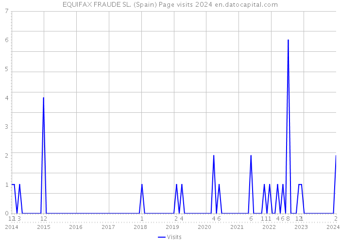 EQUIFAX FRAUDE SL. (Spain) Page visits 2024 