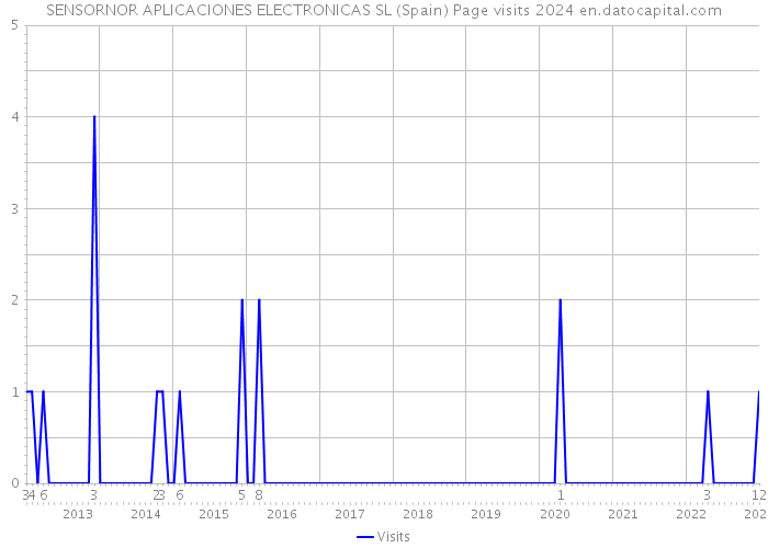 SENSORNOR APLICACIONES ELECTRONICAS SL (Spain) Page visits 2024 