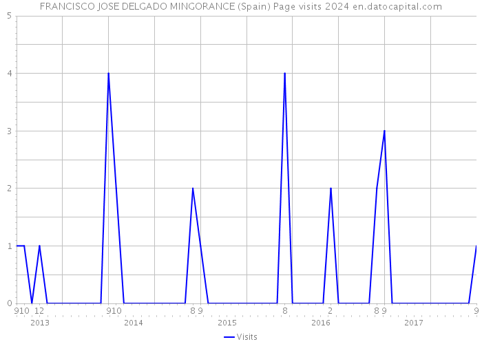FRANCISCO JOSE DELGADO MINGORANCE (Spain) Page visits 2024 