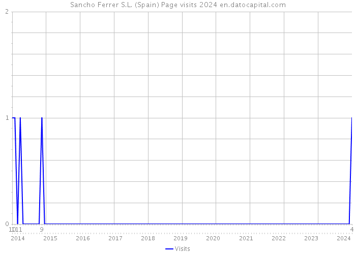 Sancho Ferrer S.L. (Spain) Page visits 2024 