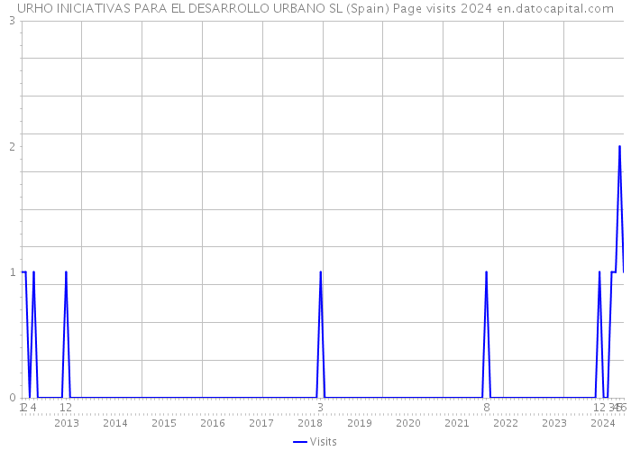 URHO INICIATIVAS PARA EL DESARROLLO URBANO SL (Spain) Page visits 2024 