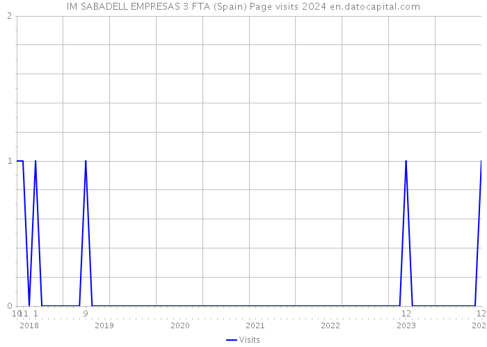 IM SABADELL EMPRESAS 3 FTA (Spain) Page visits 2024 