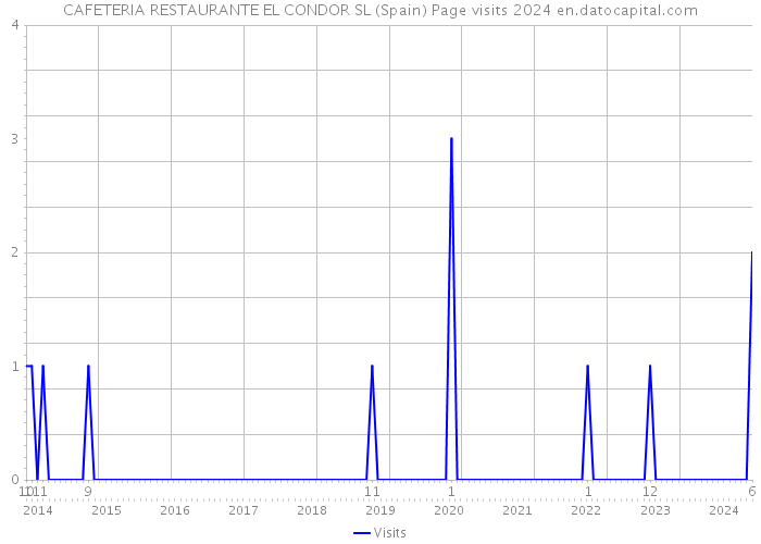 CAFETERIA RESTAURANTE EL CONDOR SL (Spain) Page visits 2024 