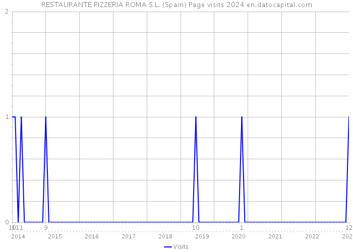 RESTAURANTE PIZZERIA ROMA S.L. (Spain) Page visits 2024 