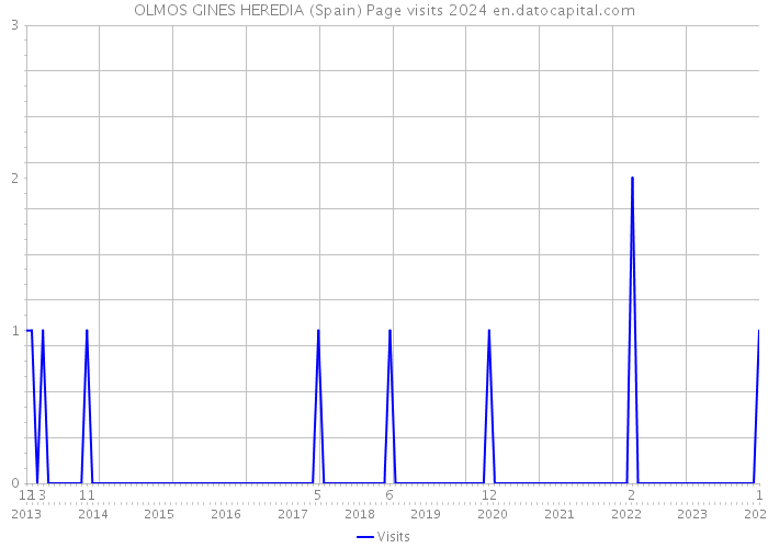 OLMOS GINES HEREDIA (Spain) Page visits 2024 