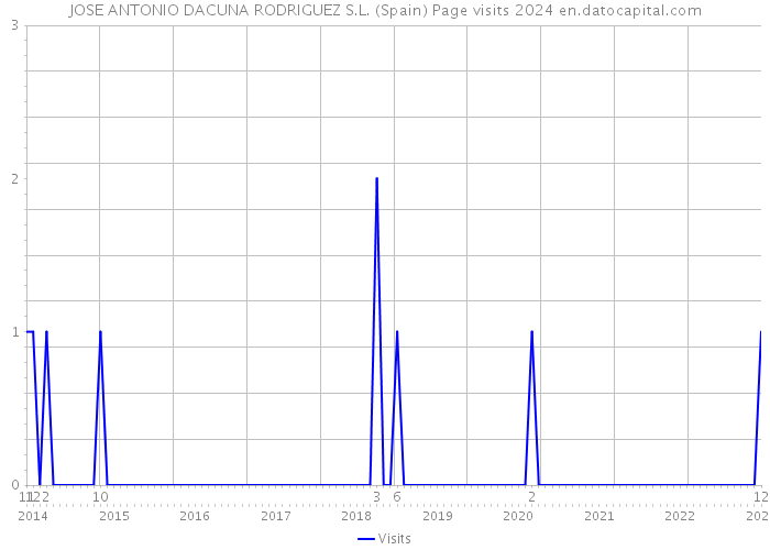 JOSE ANTONIO DACUNA RODRIGUEZ S.L. (Spain) Page visits 2024 