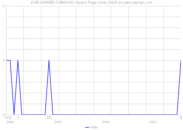 JOSE GARNES COBACHO (Spain) Page visits 2024 