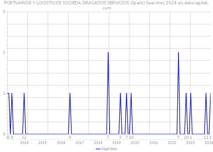 PORTUARIOS Y LOGISTICOS SOCIEDA DRAGADOS SERVICIOS (Spain) Searches 2024 