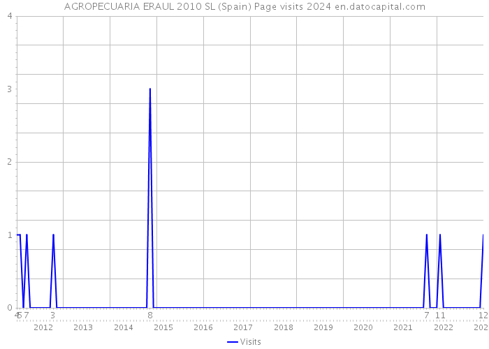 AGROPECUARIA ERAUL 2010 SL (Spain) Page visits 2024 