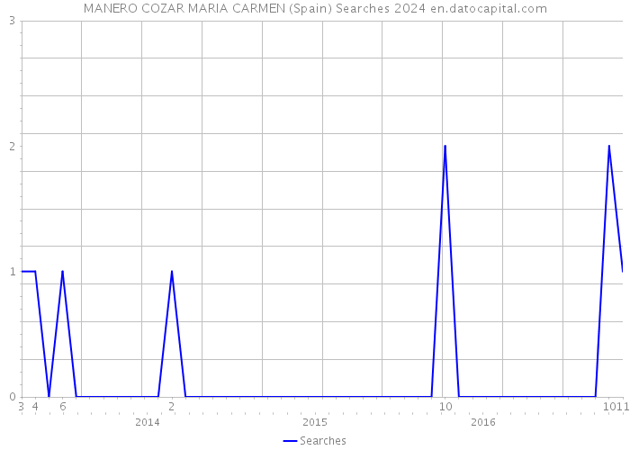 MANERO COZAR MARIA CARMEN (Spain) Searches 2024 