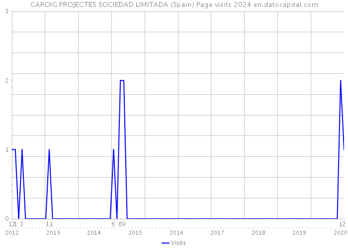 CAROIG PROJECTES SOCIEDAD LIMITADA (Spain) Page visits 2024 
