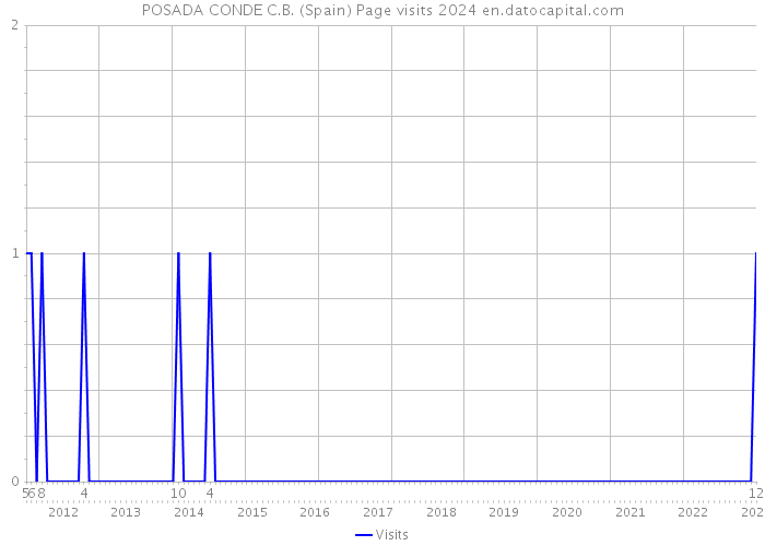 POSADA CONDE C.B. (Spain) Page visits 2024 