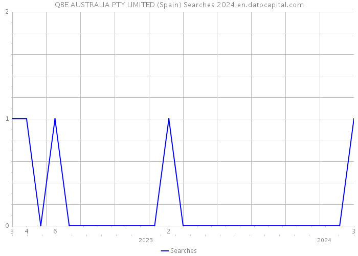QBE AUSTRALIA PTY LIMITED (Spain) Searches 2024 