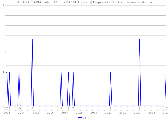 SUSANA MARIA CARRILLO SZYMANSKA (Spain) Page visits 2024 